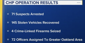 Oakland CHP surge stats.